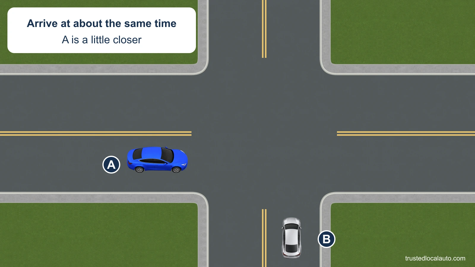 A approaches an intersection from the west and B from the south, on A’s right. There are no signs or signals. A is slightly closer to the intersection; the card says they approach at about the same time.