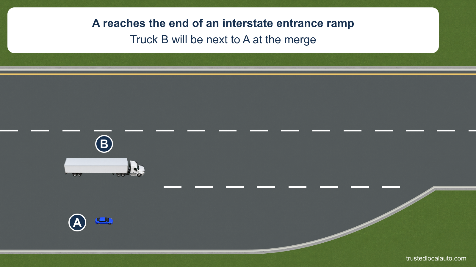 A is on an entrance ramp beside truck B in the interstate right lane. No safe merge path has been selected in the question.