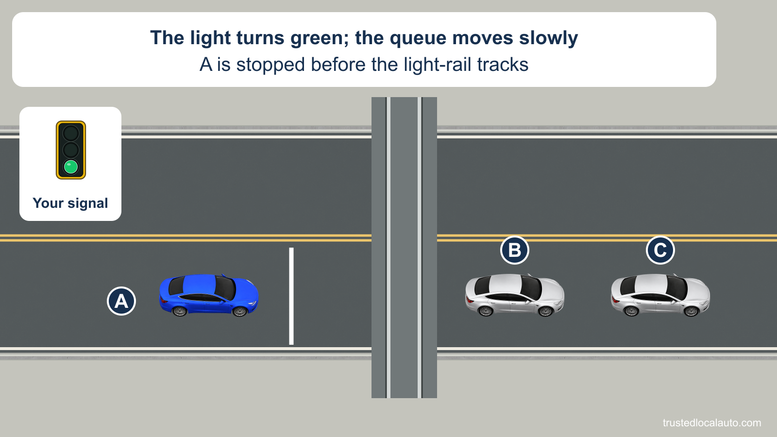 A is stopped before light-rail tracks across a downtown street. Its signal is green. Silver B and C form the slowly moving queue beyond the tracks, leaving less than one car length between the far rail and B. No waiting halo or forward route is shown.