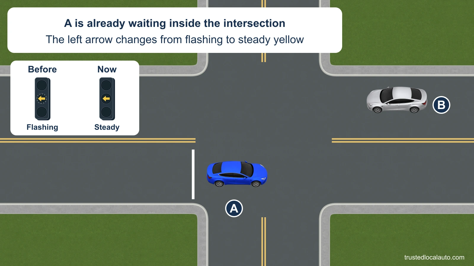 A waits inside an intersection facing right, with B approaching from the opposite direction. Two signal details labeled Before and Now show the left arrow changing from flashing yellow to steady yellow.