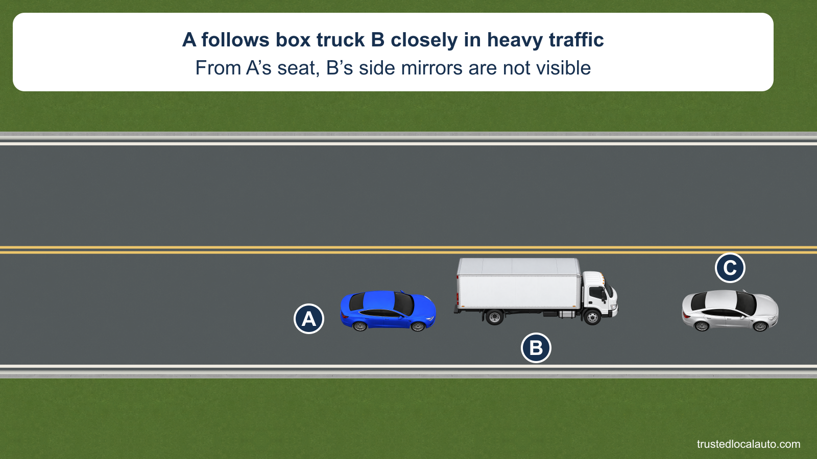 A follows box truck B with a visibly very short bumper gap in heavy traffic. C remains ahead of B. The card states that A cannot see B’s side mirrors.
