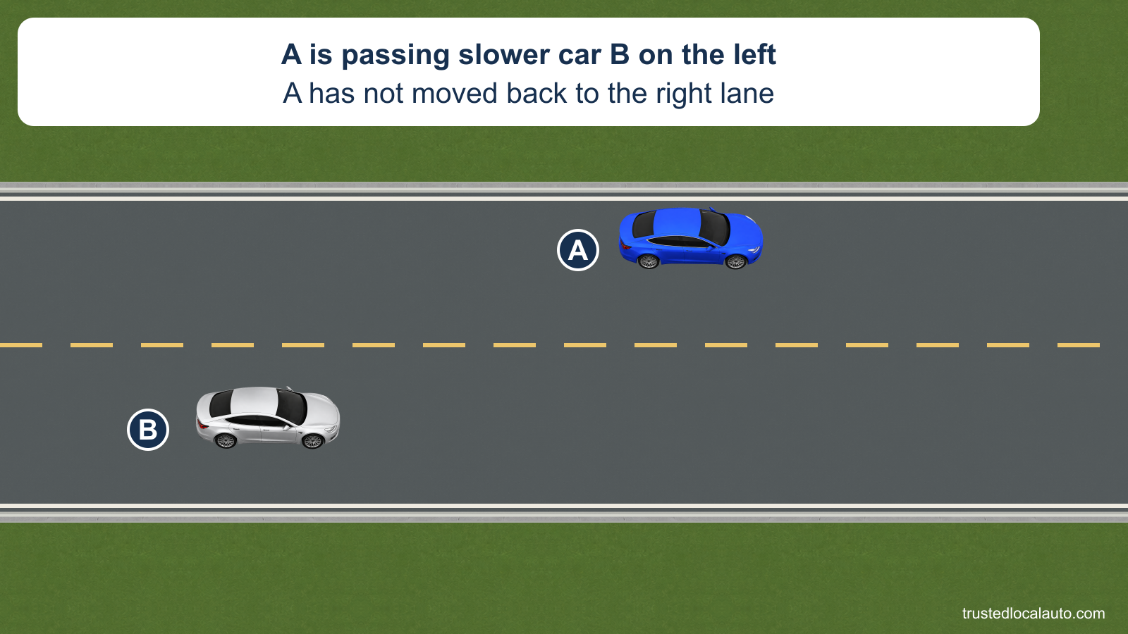 A is ahead of slower car B while using the opposing lane to pass on a two-lane highway. The broken yellow center line and clear oncoming lane are visible. No return route or mirror view is shown yet.