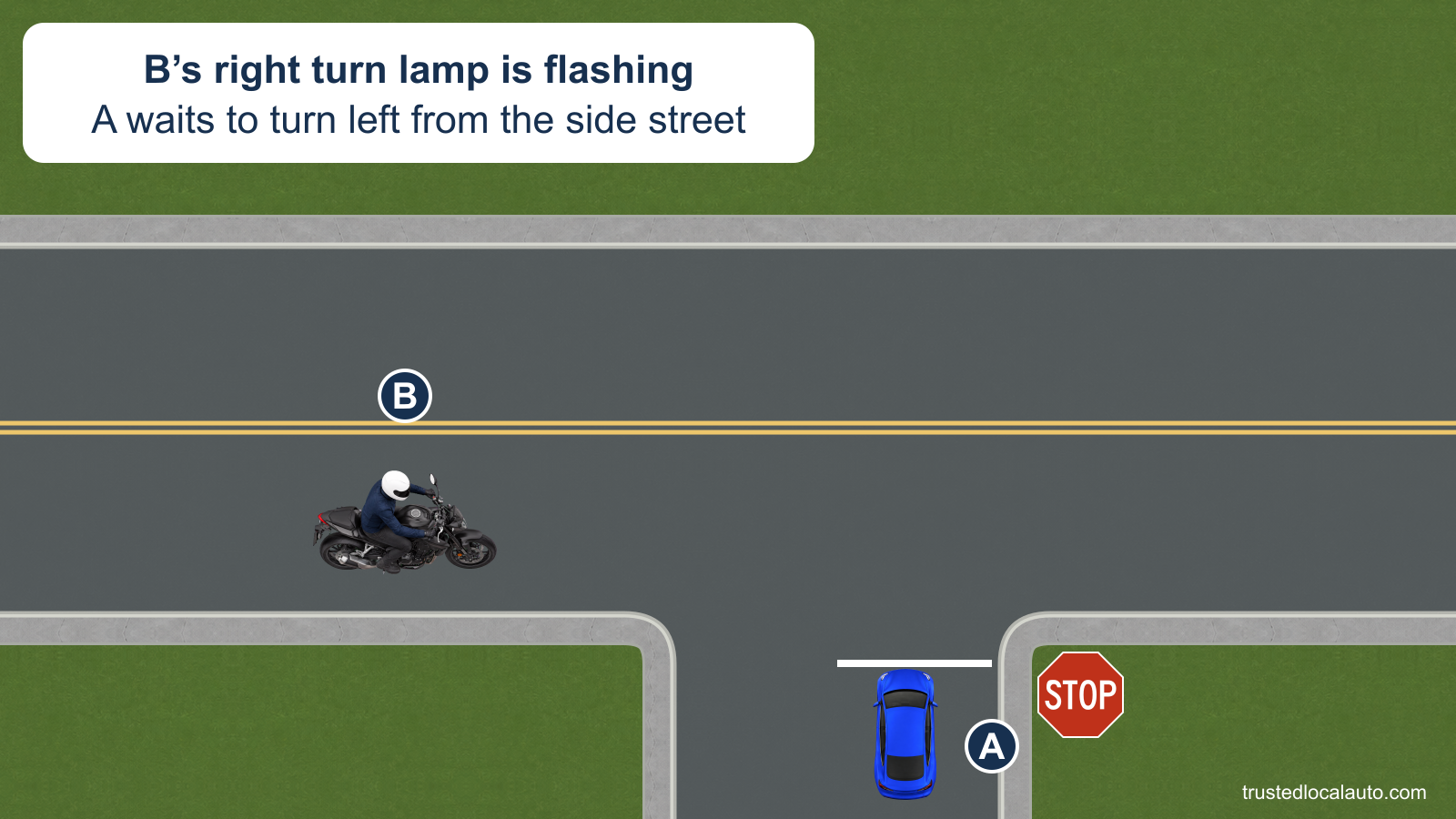 A waits at a side-street STOP sign before a left turn. B, a motorcycle on the main road, has its right signal flashing.