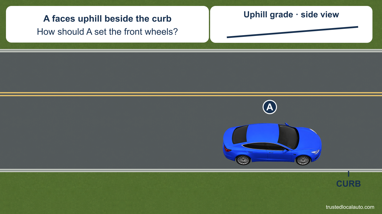 A is parked facing uphill with a curb on the right. A side-view slope identifies uphill; no wheel-setting detail or correct direction is selected.