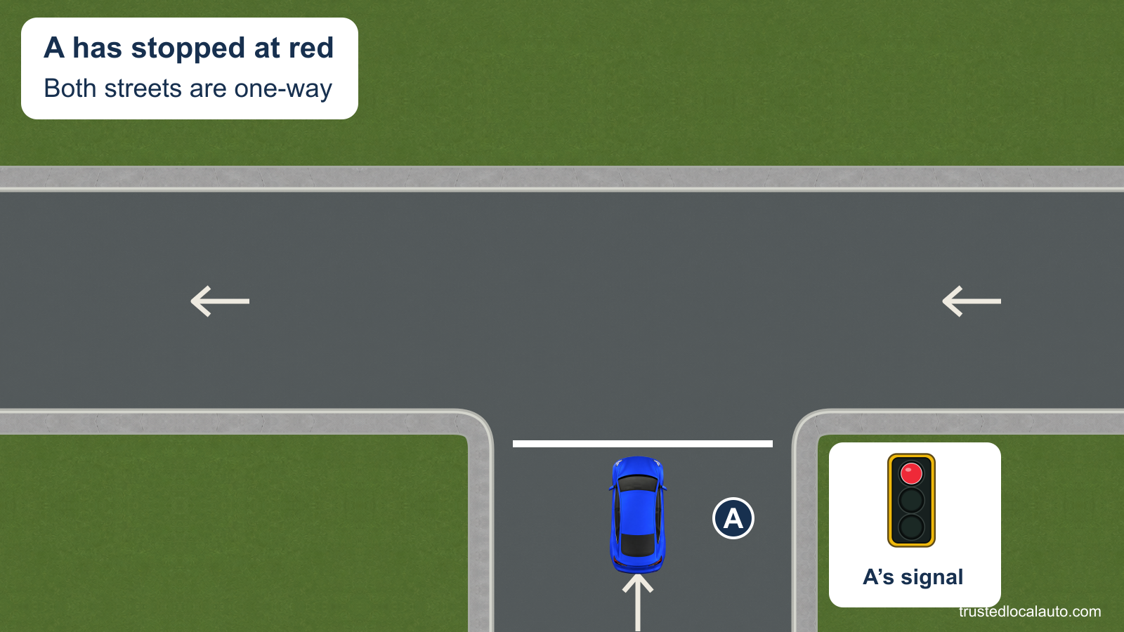 A waits at a red signal on a one-way approach to a left-flowing one-way street. The question has no left-turn route.