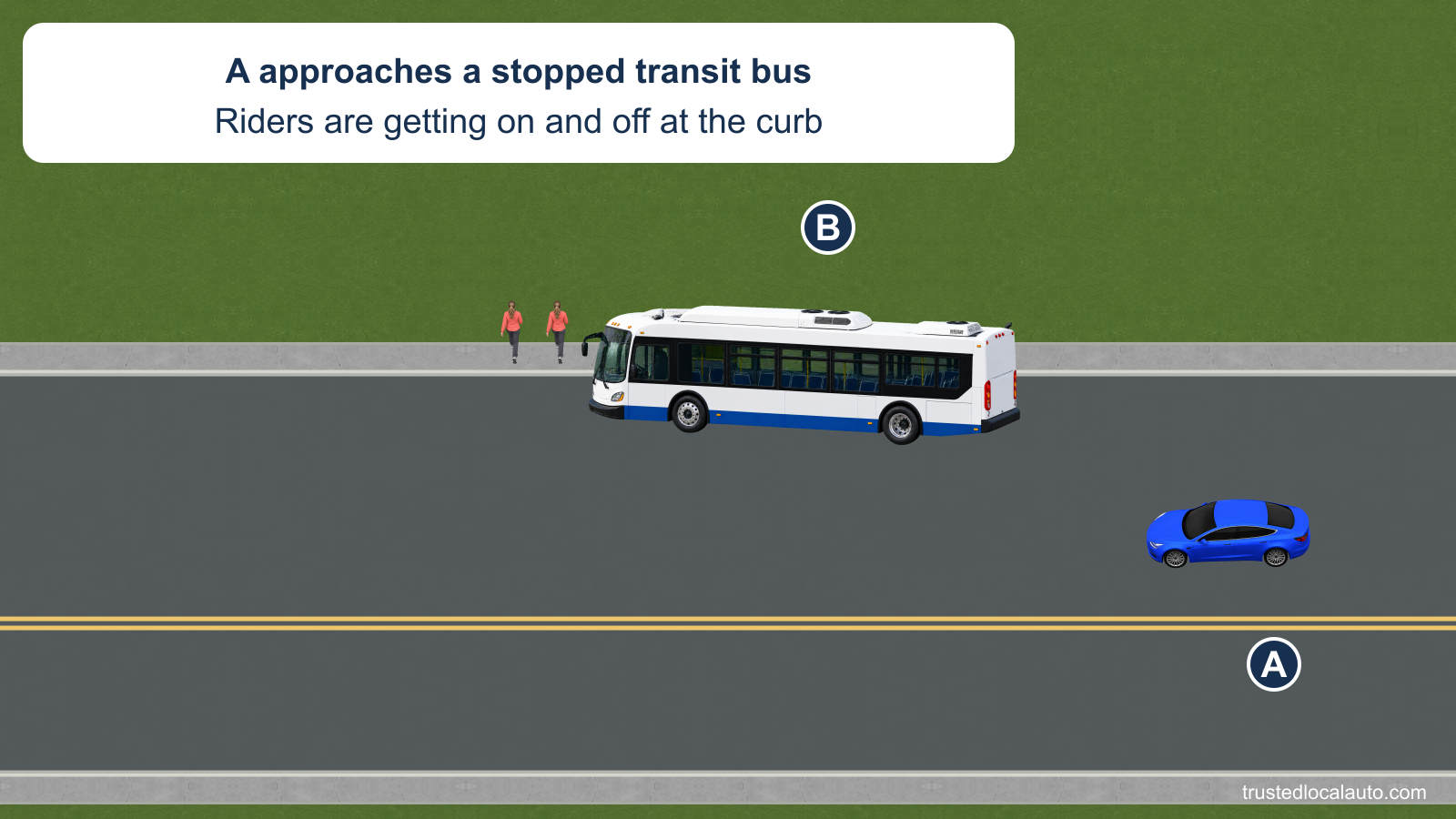 A approaches a stopped city transit bus on its side of the street. Riders stand at the curb beside the bus, and no passing or stopping action is selected.