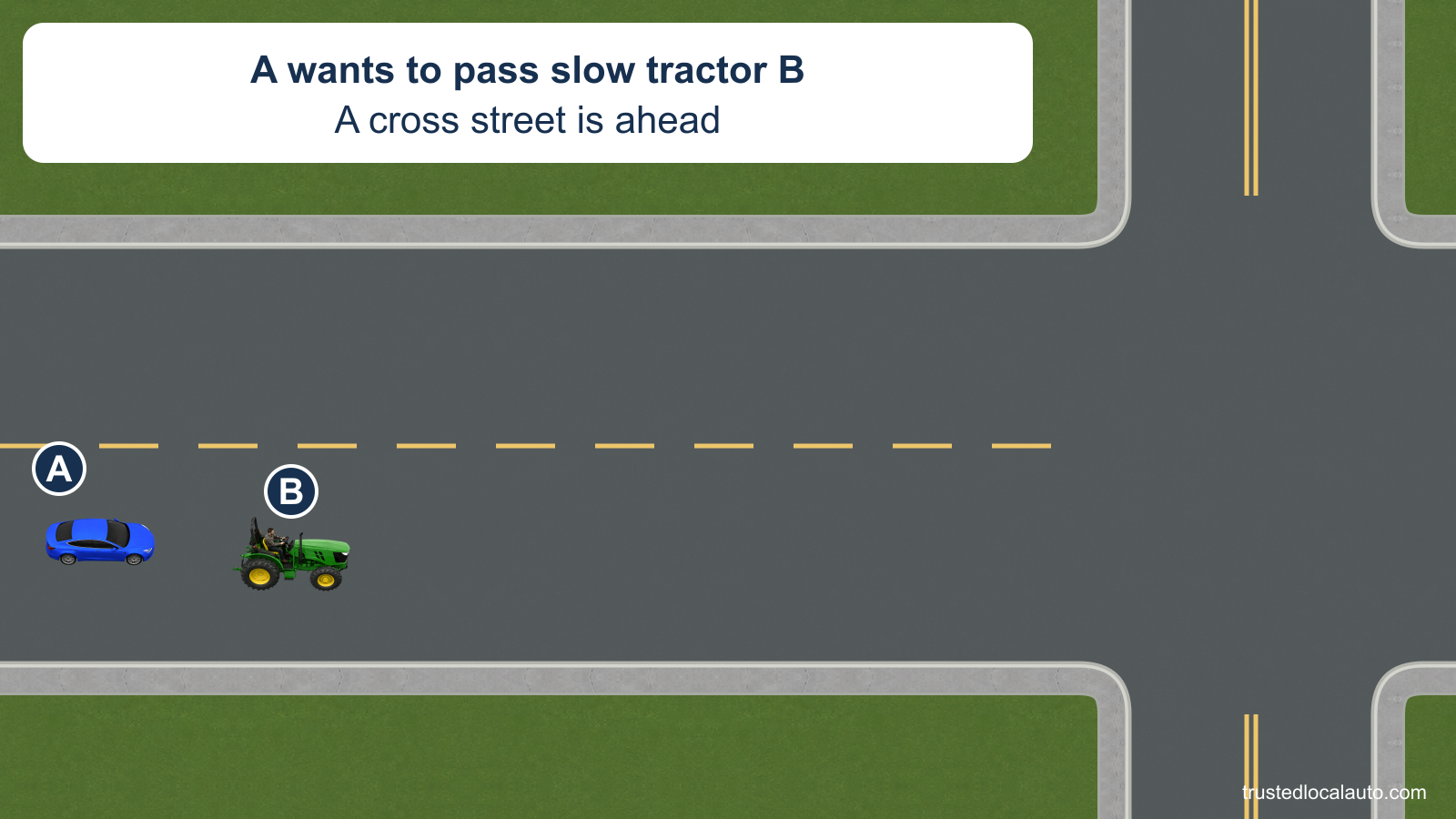 A follows a tractor on a two-lane road with a broken yellow line on A’s side. A cross street is ahead; the question has no return path or distance marker.