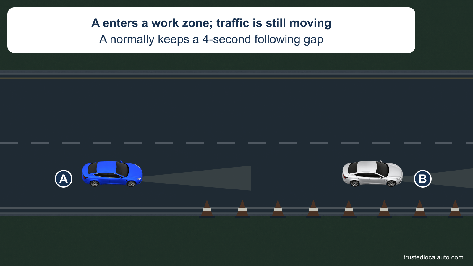 A follows B through a highway work zone marked by cones along the road edge. The scene is at night with both cars’ lights visible, and the card states that traffic is moving and A normally leaves a four-second gap.