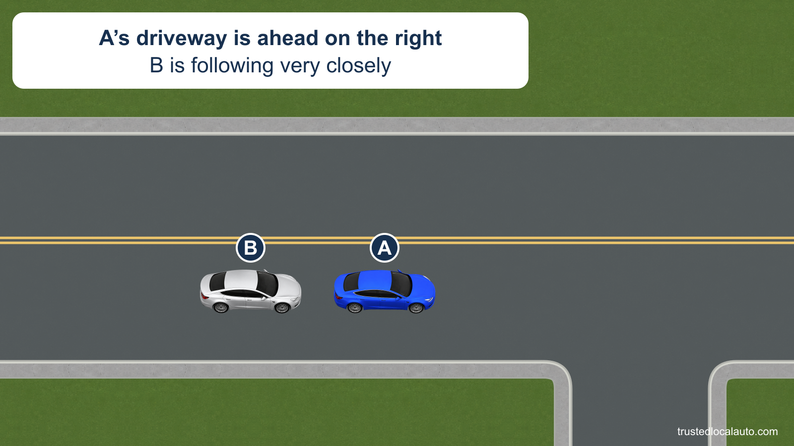 B follows closely behind A on a two-way road. A needs to slow for the driveway ahead on its right.