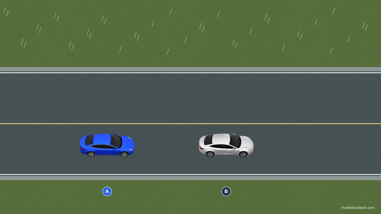 Blue A follows silver B in the eastbound lane on a wet two-way road. Both cars are centered in their lane. Rain and the wet surface indicate reduced grip. The pictured gap does not establish a time interval.