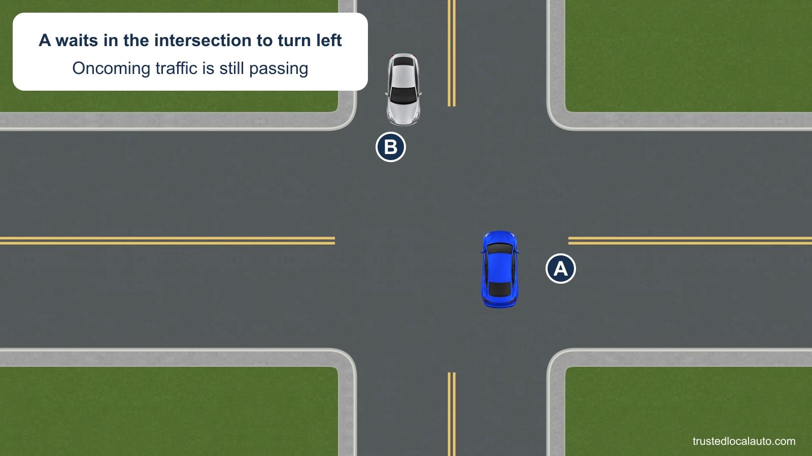 Blue car A waits to turn left inside the intersection while silver oncoming traffic approaches.