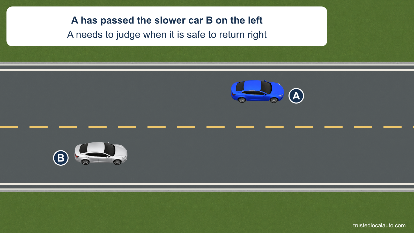 A has overtaken slower car B using the opposing lane of a two-lane road. Both cars face east. A is ahead of B but has no selected return path or mirror clearance cue in the question image.