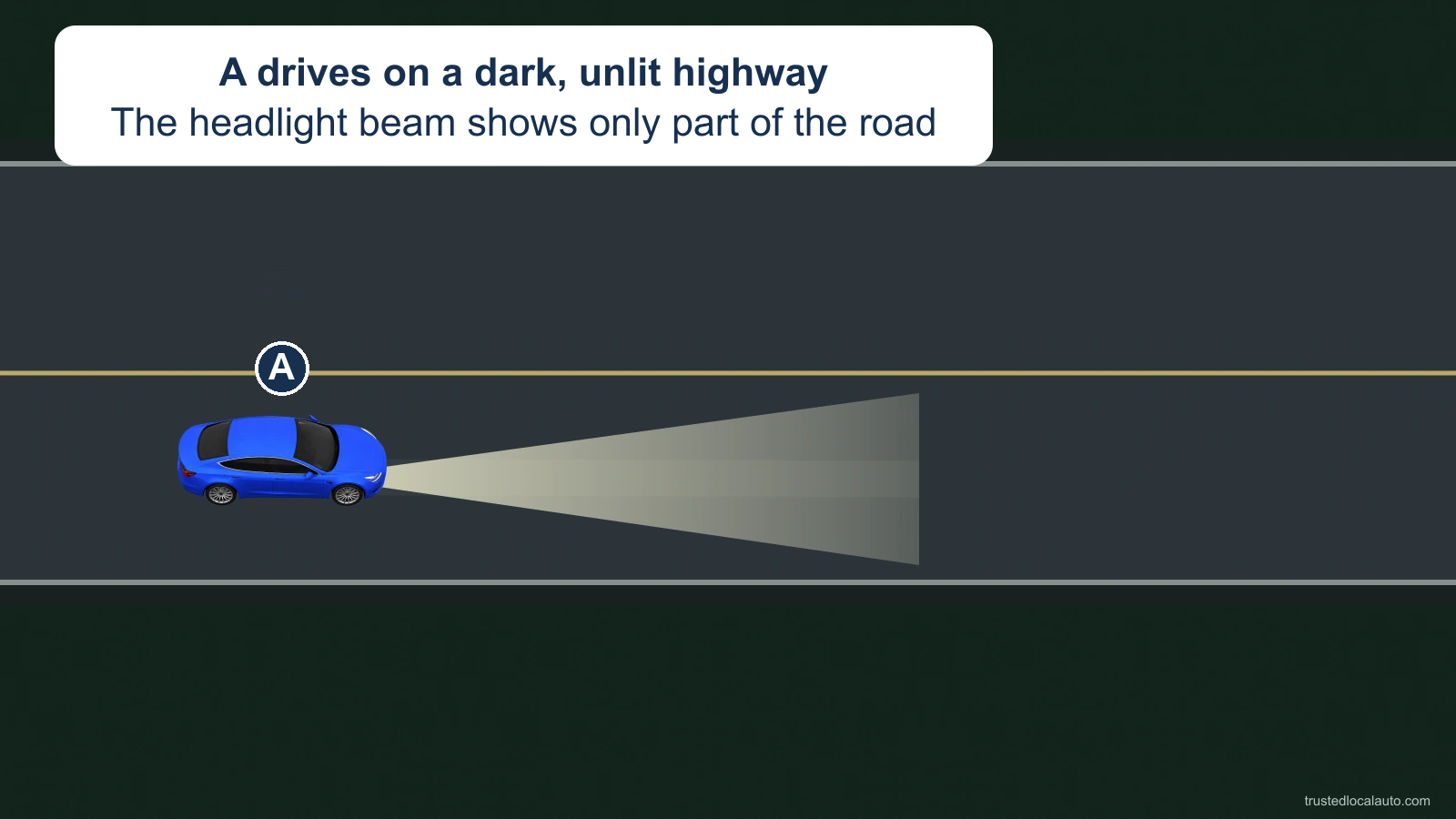 Blue A travels on a dark, unlit highway. Its headlight beam illuminates only part of the road ahead.