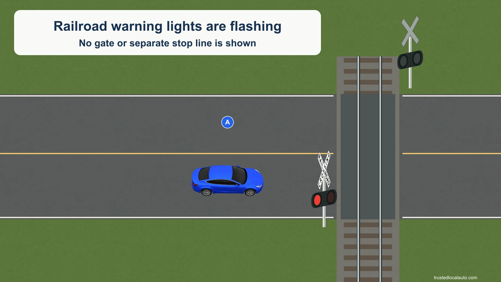 Blue car A approaches a single-track railroad crossing with the exact US crossbuck. Red warning lights are flashing; no gate or separate stop line is shown.