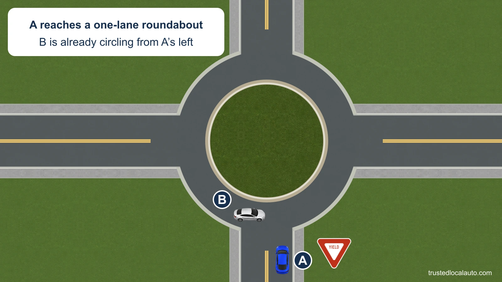 A approaches a single-lane roundabout under a YIELD sign. Silver B is already circulating toward the entry from A’s left.