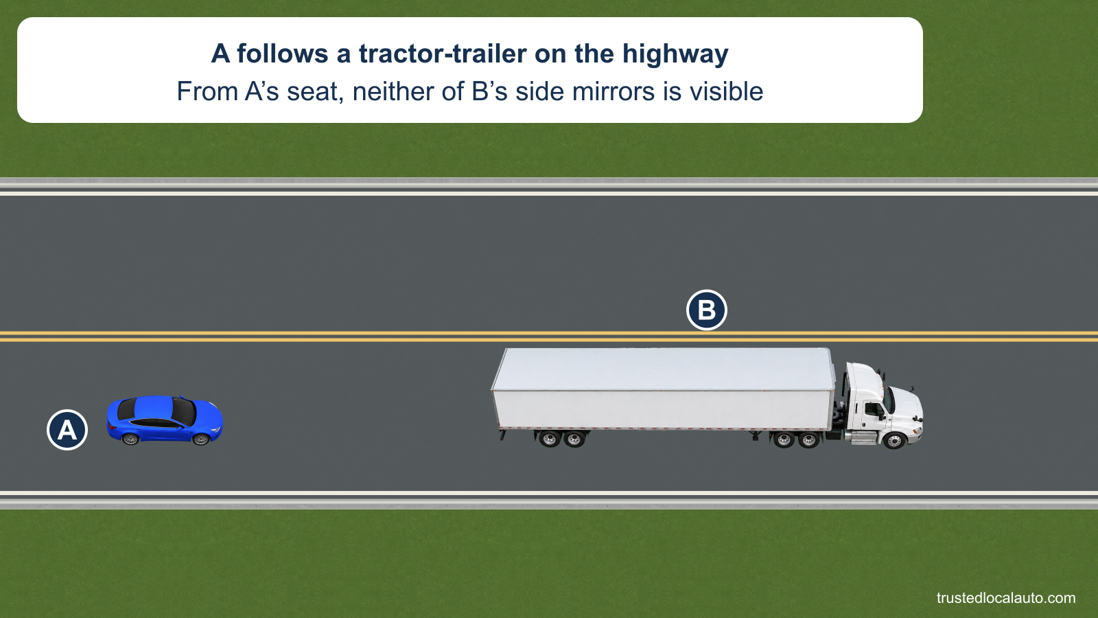Blue A follows tractor-trailer B in the right-hand lane of a two-lane highway. The card states that neither of B’s side mirrors is visible from A’s seat.