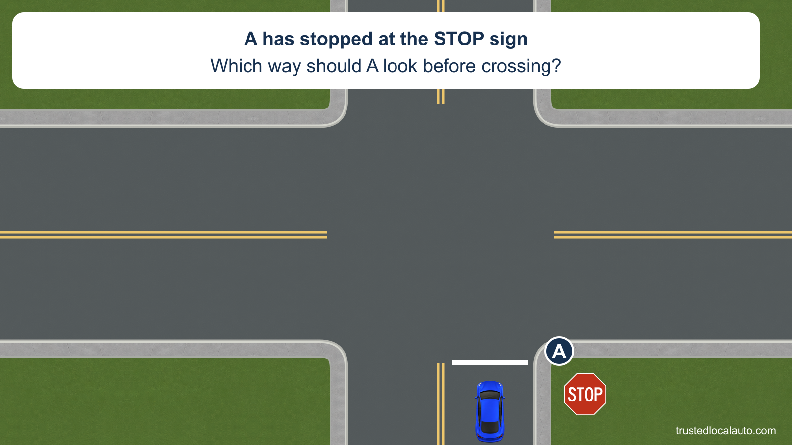 A faces north and is stopped before a clear STOP line on the south approach to a two-way street. An exact STOP sign is beside A. Both crossing lanes are empty; no scan order, path or permission to enter is shown.