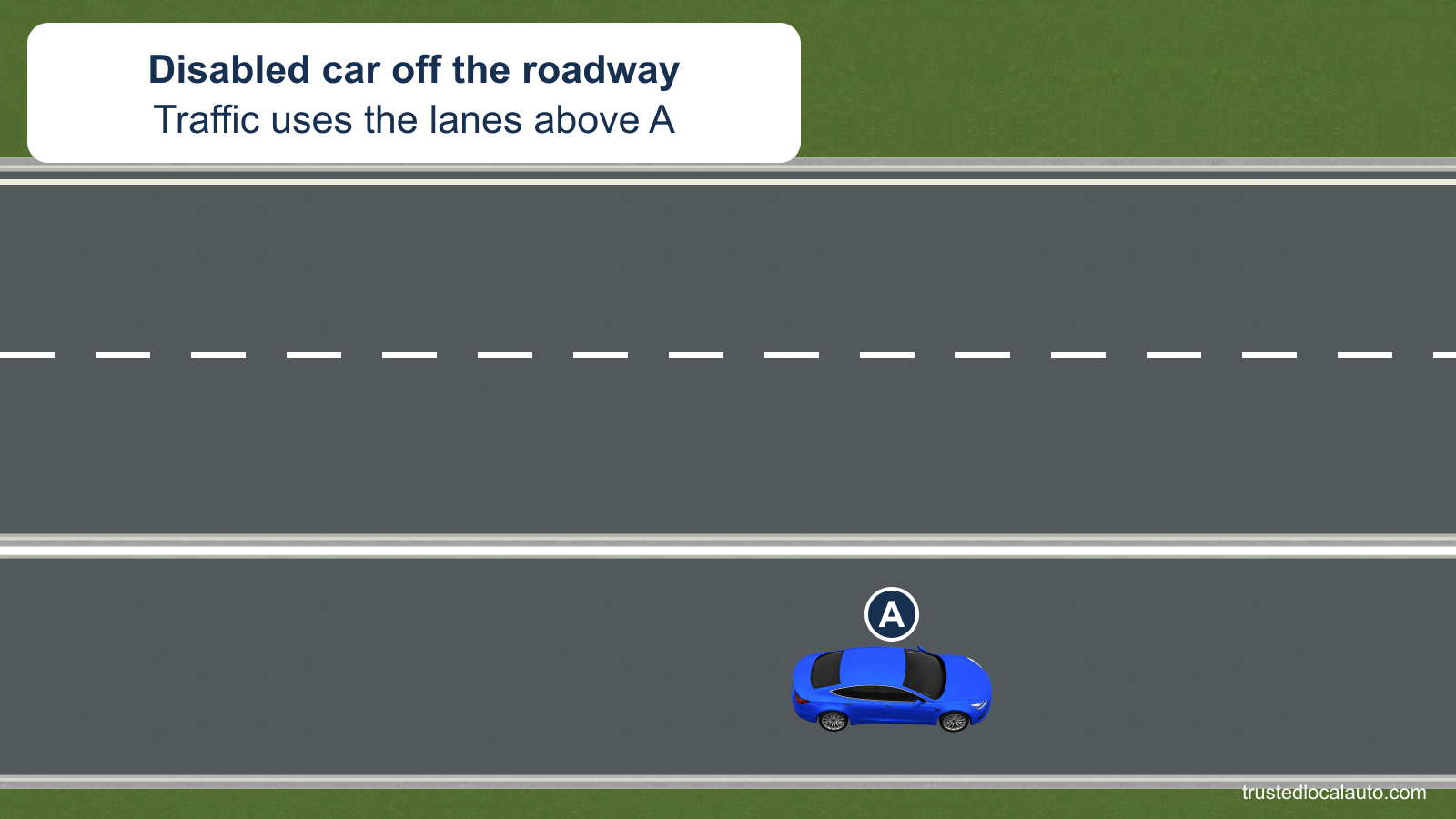 A disabled car is fully on the right shoulder beside two eastbound traffic lanes.
