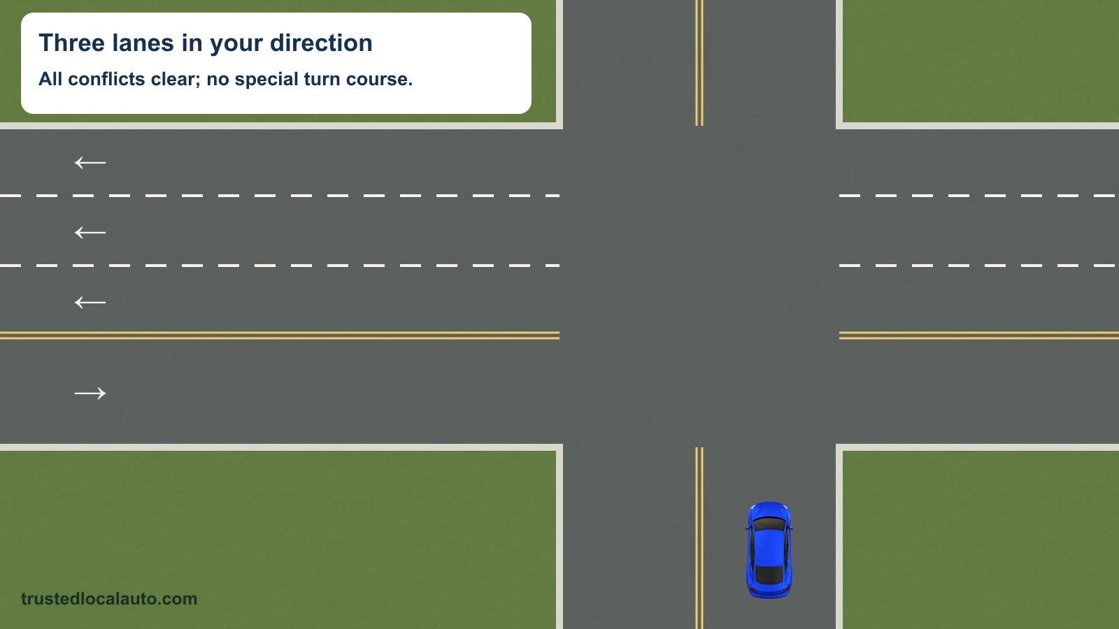 A blue car faces north before a clear intersection. The two-way receiving street has three westbound lanes and one eastbound lane. No special turn course is marked, and none of the three westbound lanes is highlighted.