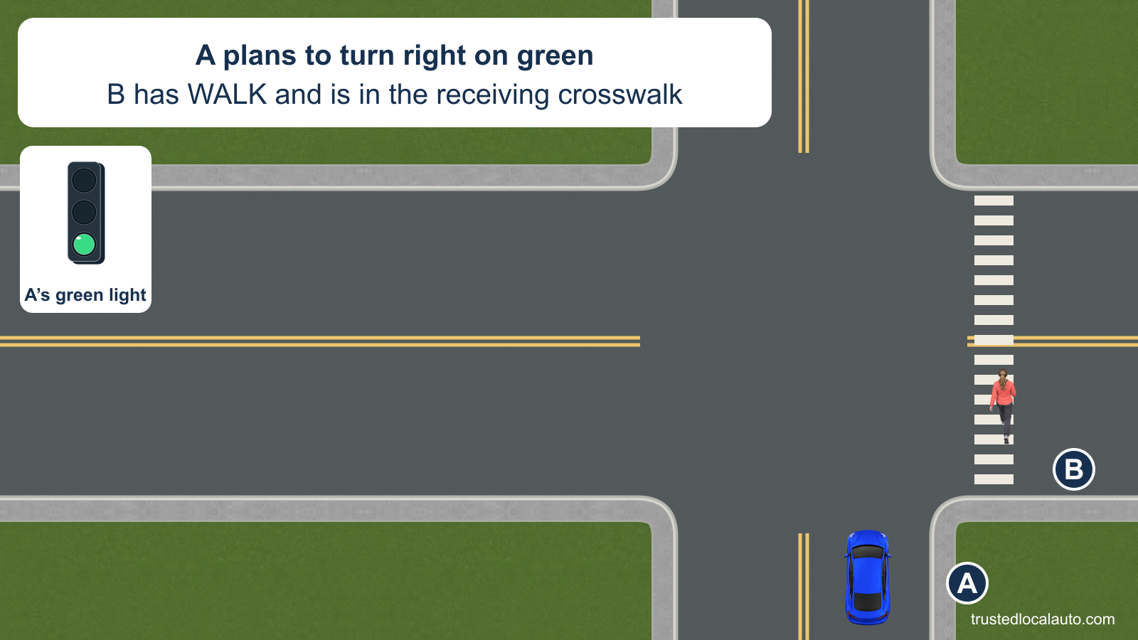 A plans a right turn on green while B, with a WALK indication stated on the card, crosses the receiving street.