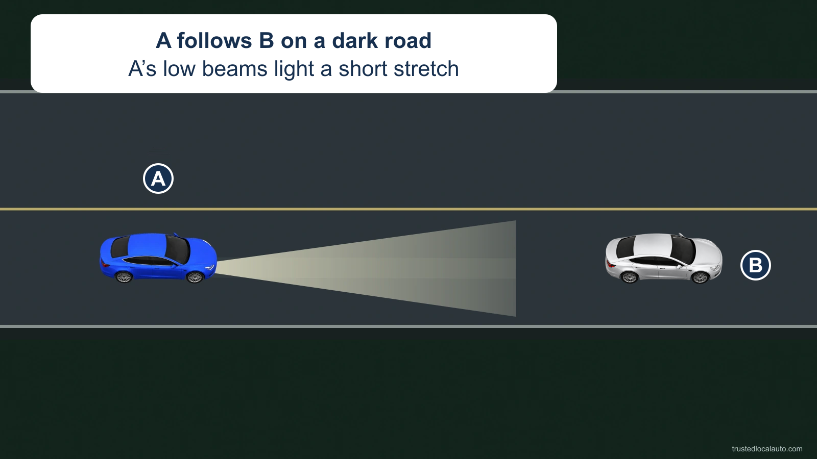 A follows B on a dark two-way rural road. A’s low beams illuminate a short stretch ahead, ending before B.
