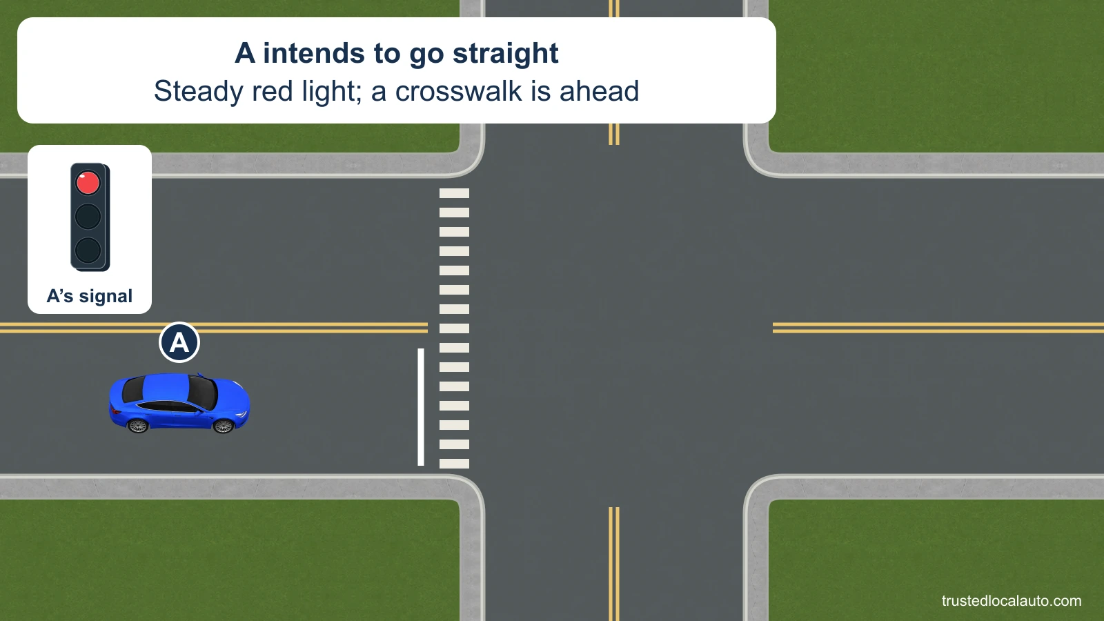 A approaches an intersection intending to continue straight. A steady red signal is shown beside a full-width marked crosswalk. A is well behind the stop line.