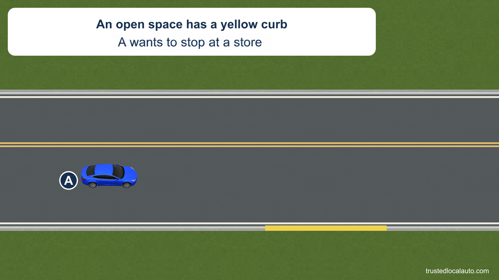 Blue A approaches an open curb space painted yellow. No unloading activity or parking position is selected.