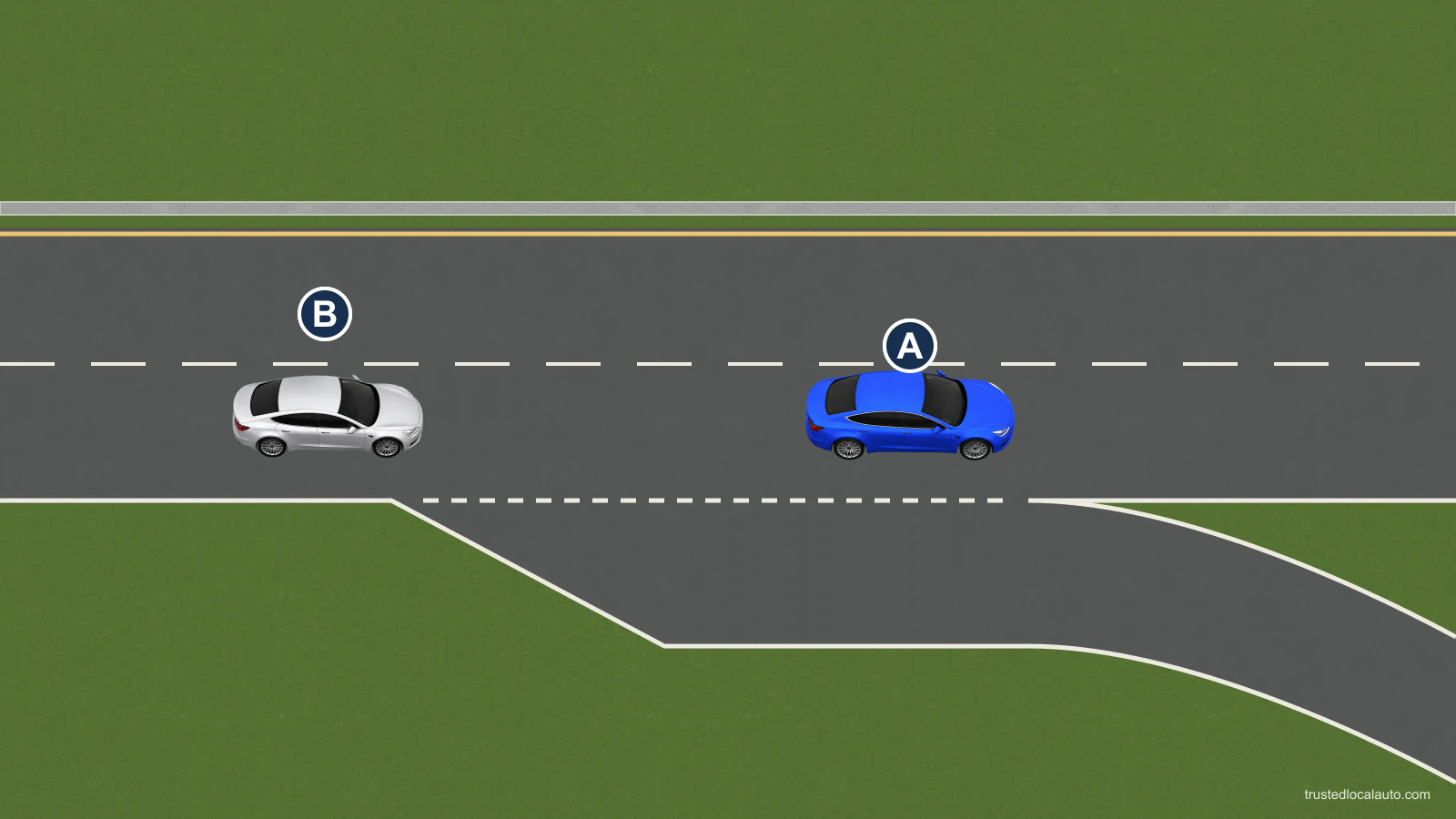 Blue A and silver B occupy the through lane above an exit-lane taper. The exit lane is empty.