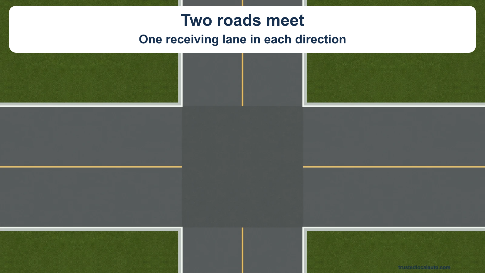 Two unoccupied two-way roads meet. The vertical road has one lane on each side of its yellow center line, with no vehicle or turning path shown.