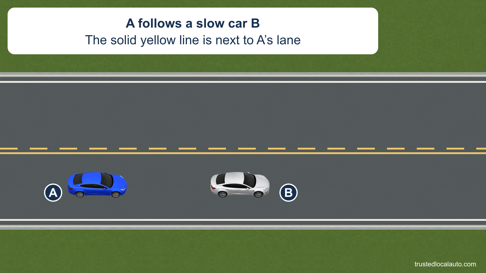 A follows slower car B on a two-way road. The center line beside A is solid yellow; the parallel line beside the empty opposing lane is broken yellow.