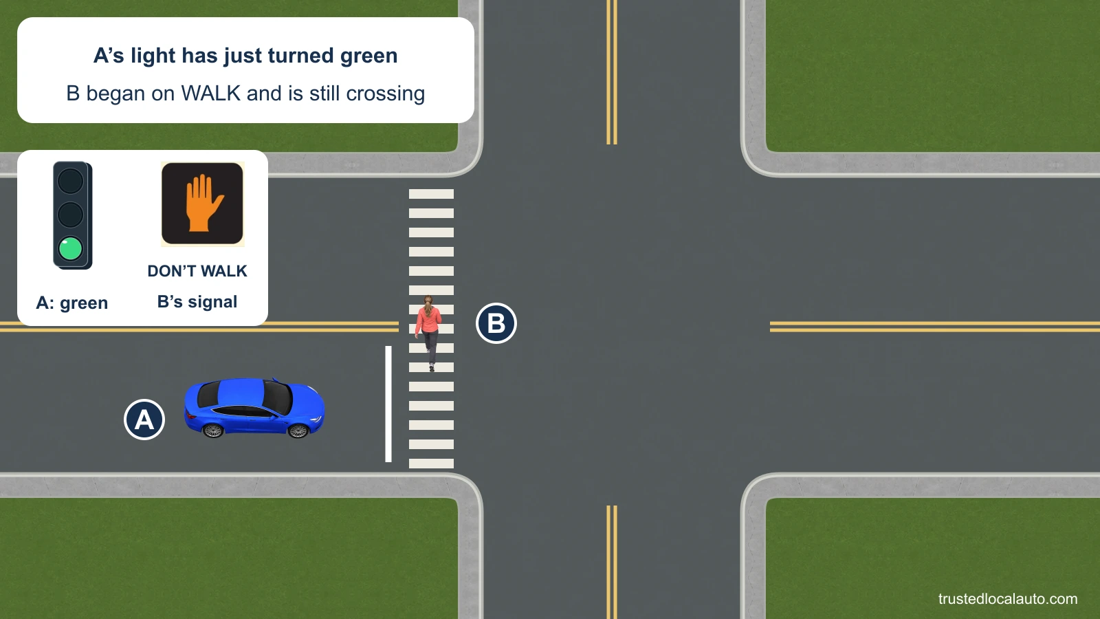 A is first at the stop line with a green vehicle signal. B remains in the crosswalk after starting on WALK, while the separate pedestrian signal now displays the orange raised hand for DON’T WALK.