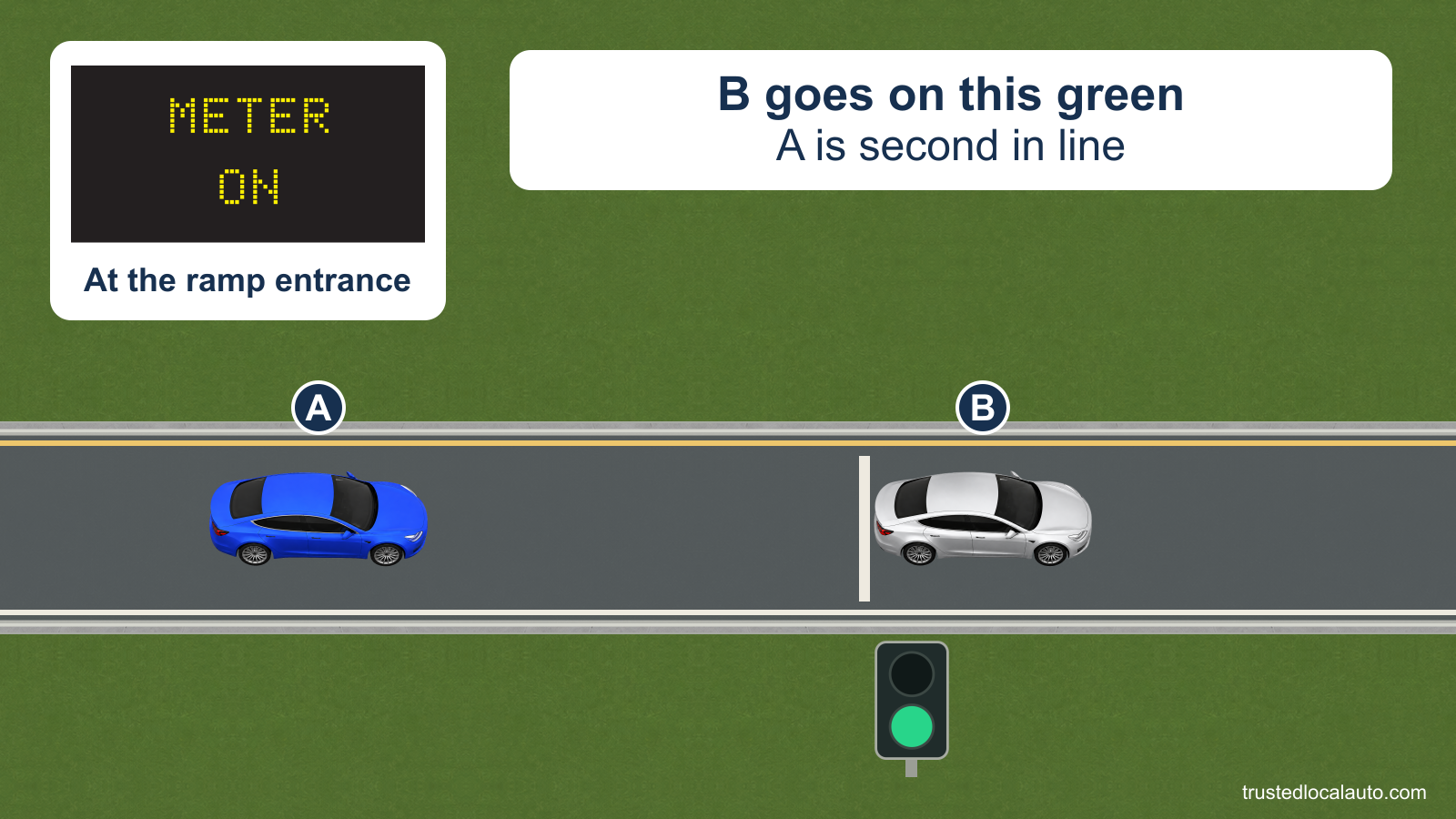 Blue car A is second in an eastbound ramp queue, well behind the stop line. Silver car B has just passed the line on the lower green lamp; an inset shows the illuminated METER ON sign at the ramp entrance.
