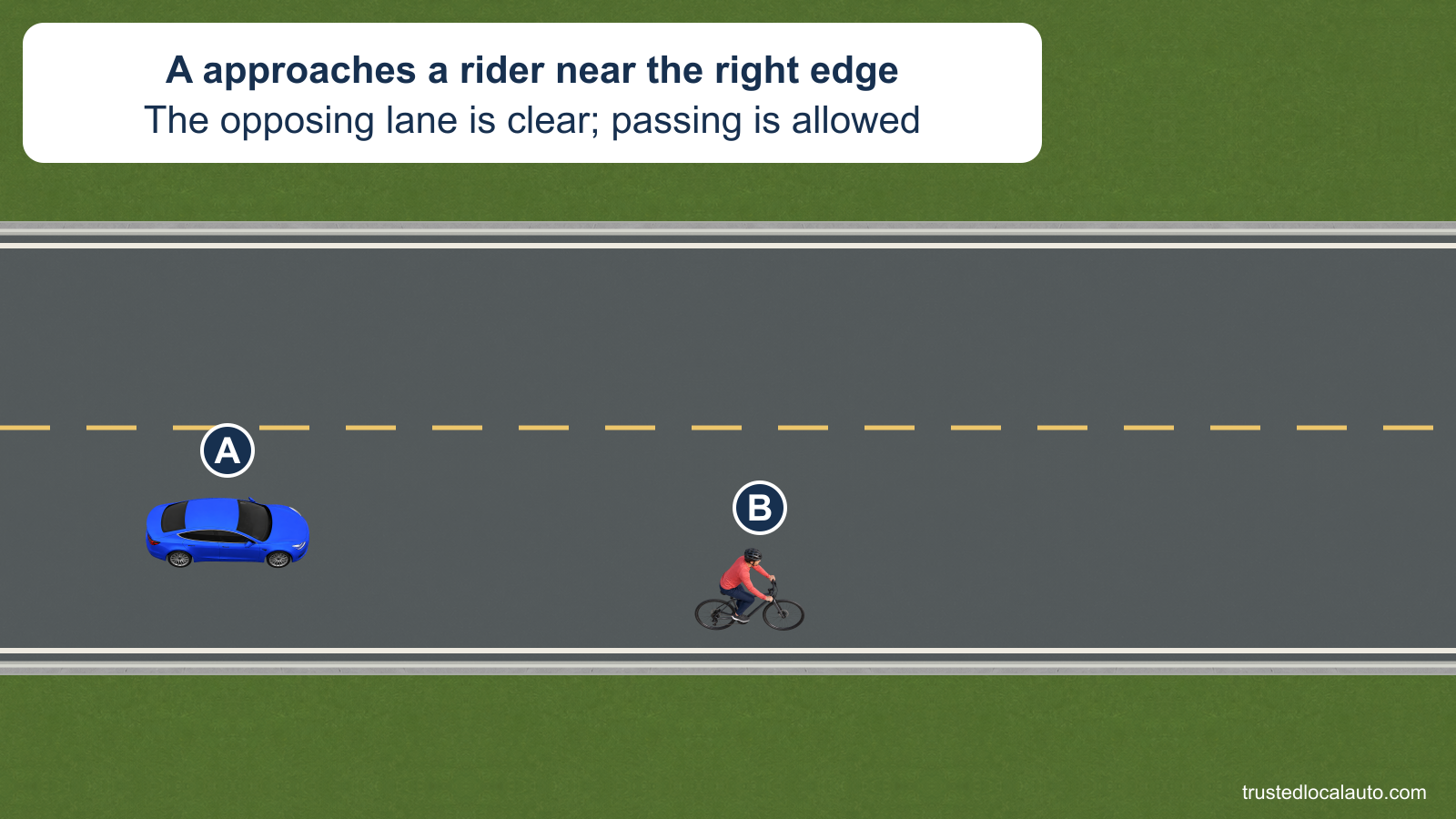 A approaches bicyclist B near the right edge of a two-way road with a broken yellow center line and clear opposing lane.