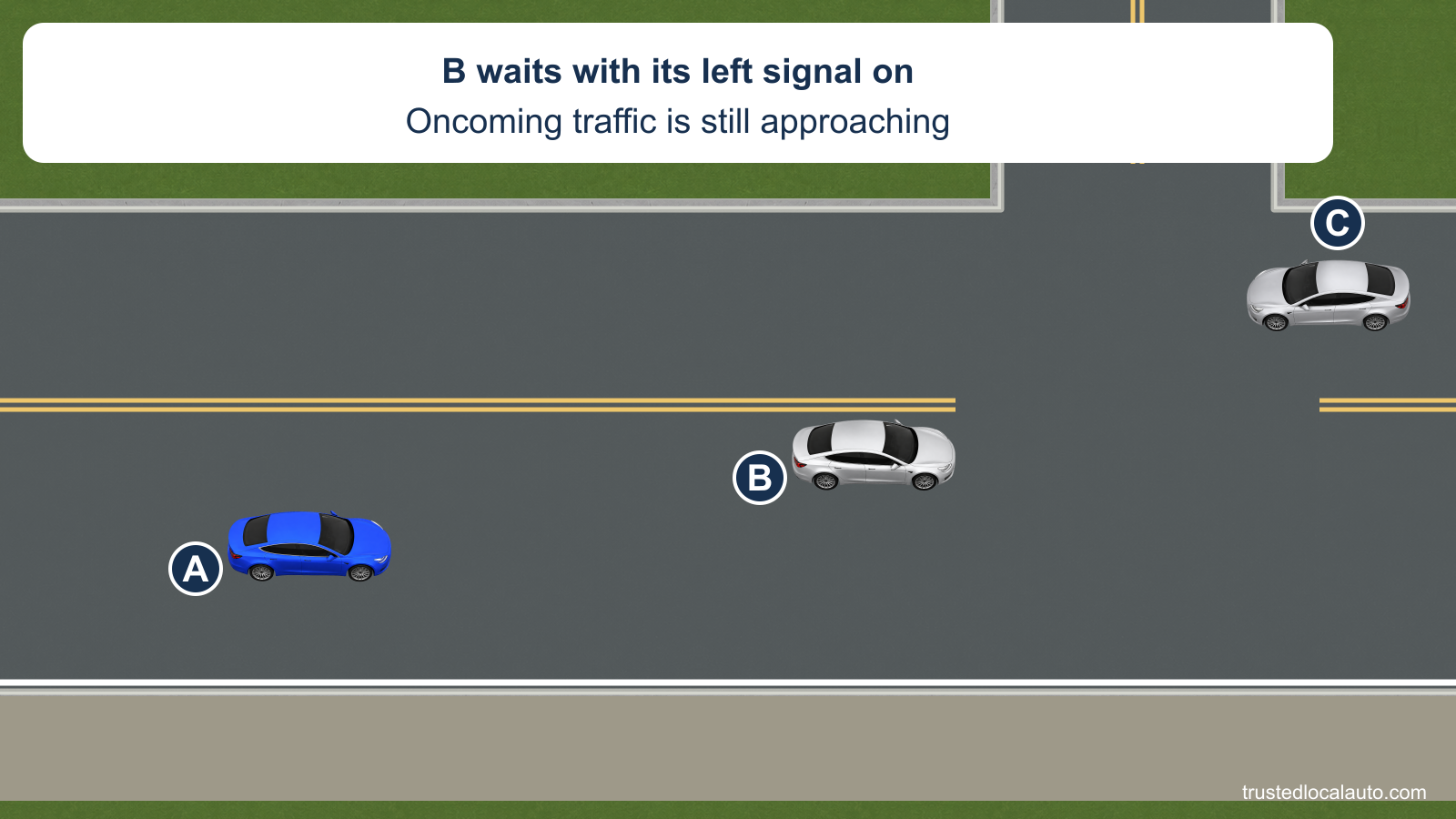 A follows a car waiting to turn left while oncoming traffic approaches. Gravel lies beyond the white road edge, and no passing path or selected gap is marked in the question.