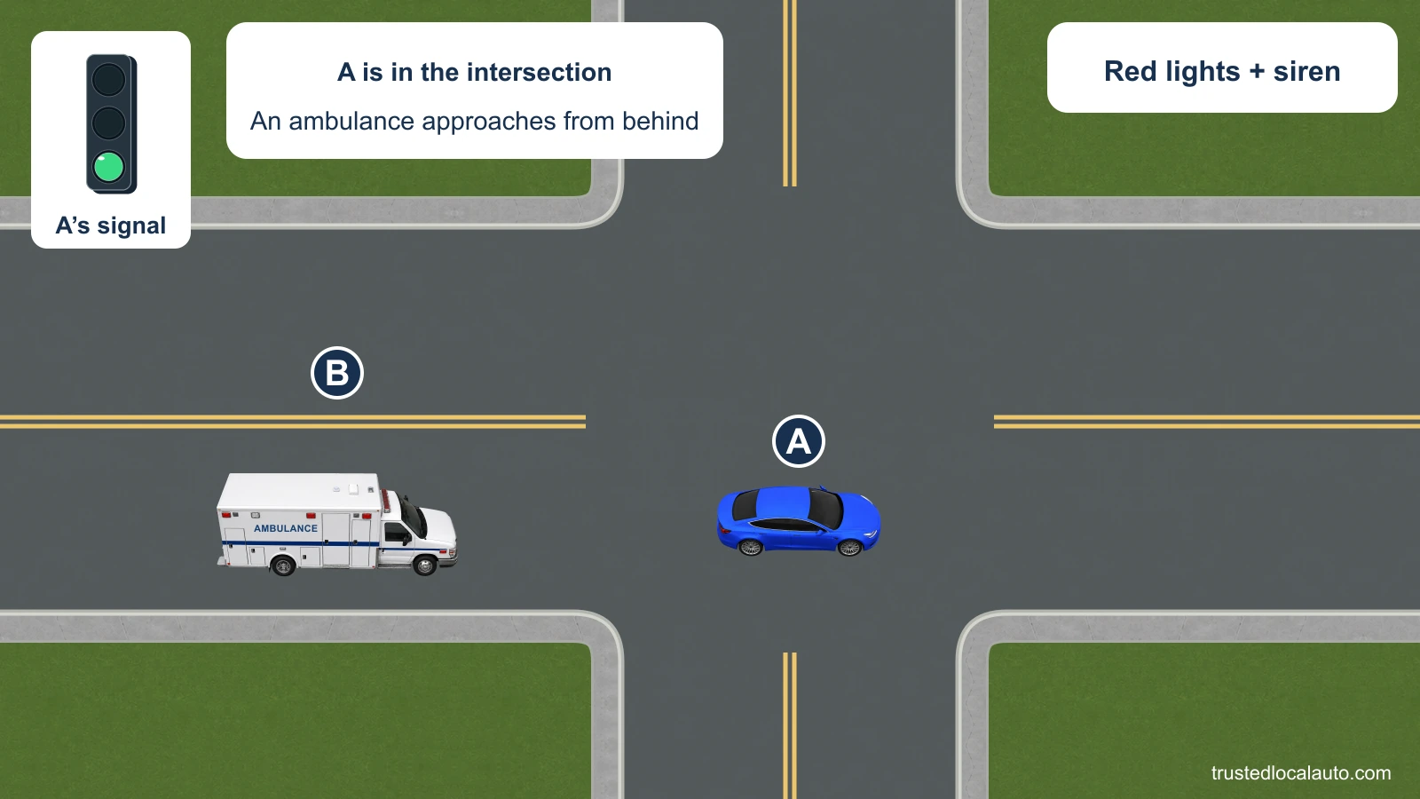 Car A is driving through an intersection on a green light. Ambulance B approaches from behind; the card identifies its flashing red lights and siren.