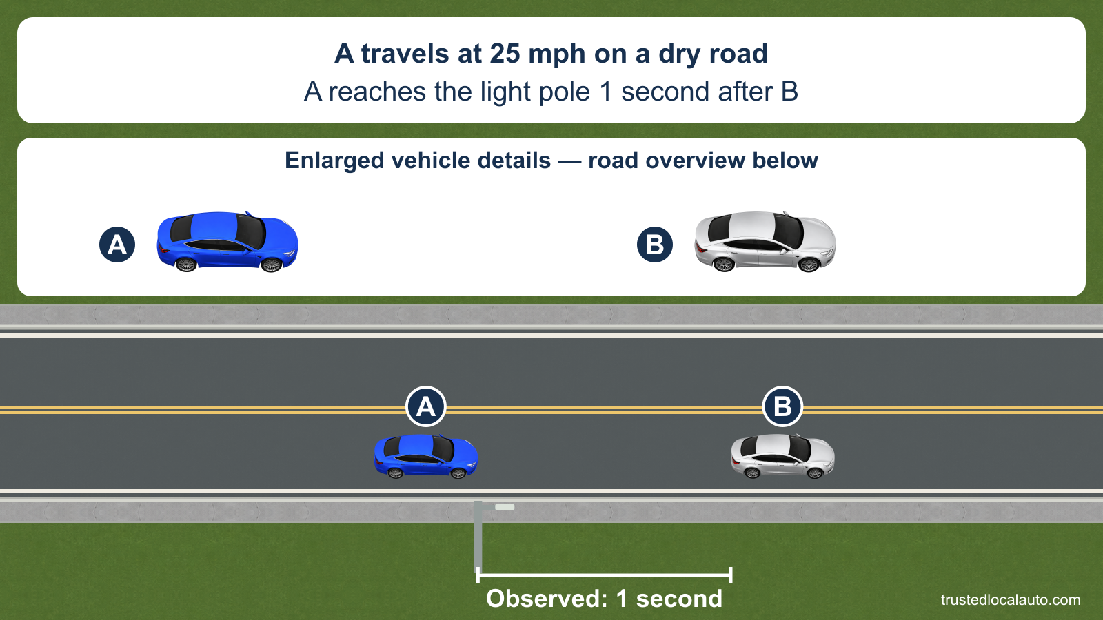At 25 mph on a dry street, A is level with the light pole one second after B passed it. The road overview shows that observed interval, with A blue and B silver. A separate detail panel enlarges the same two vehicles. No adequate/inadequate judgment or target interval is shown.