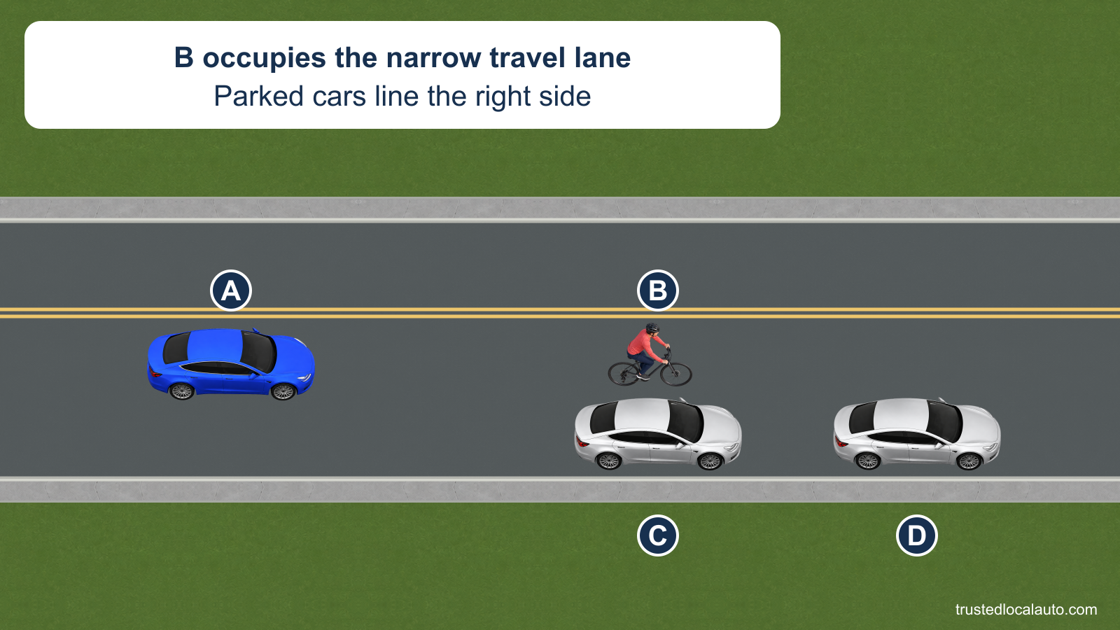 A follows bicyclist B in the narrow lane beside two parked cars. B is near the center of the space available for moving traffic; there is no separate bicycle lane.