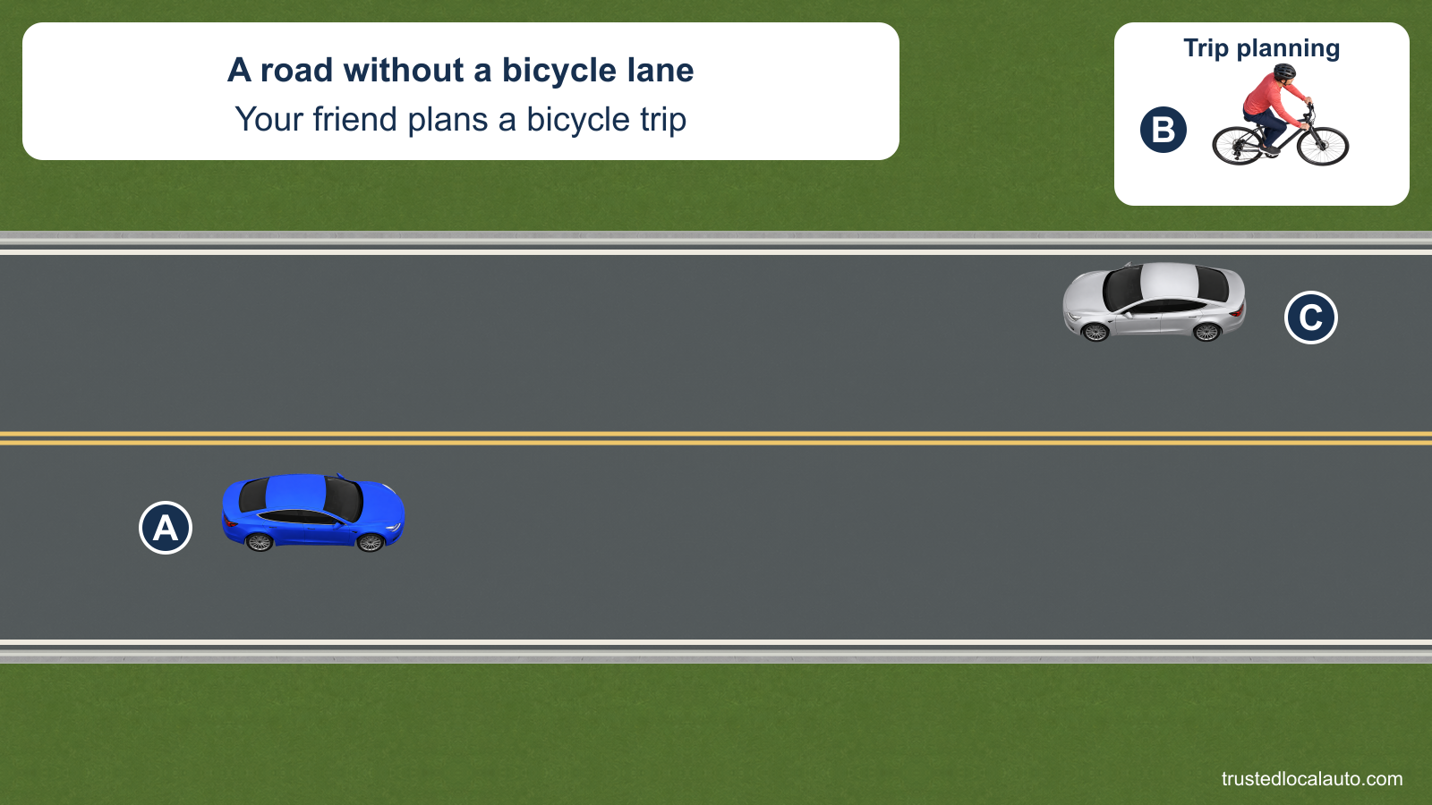 A two-way road has no bicycle lane. A separate trip-planning inset shows bicyclist B without assigning a position on the roadway.