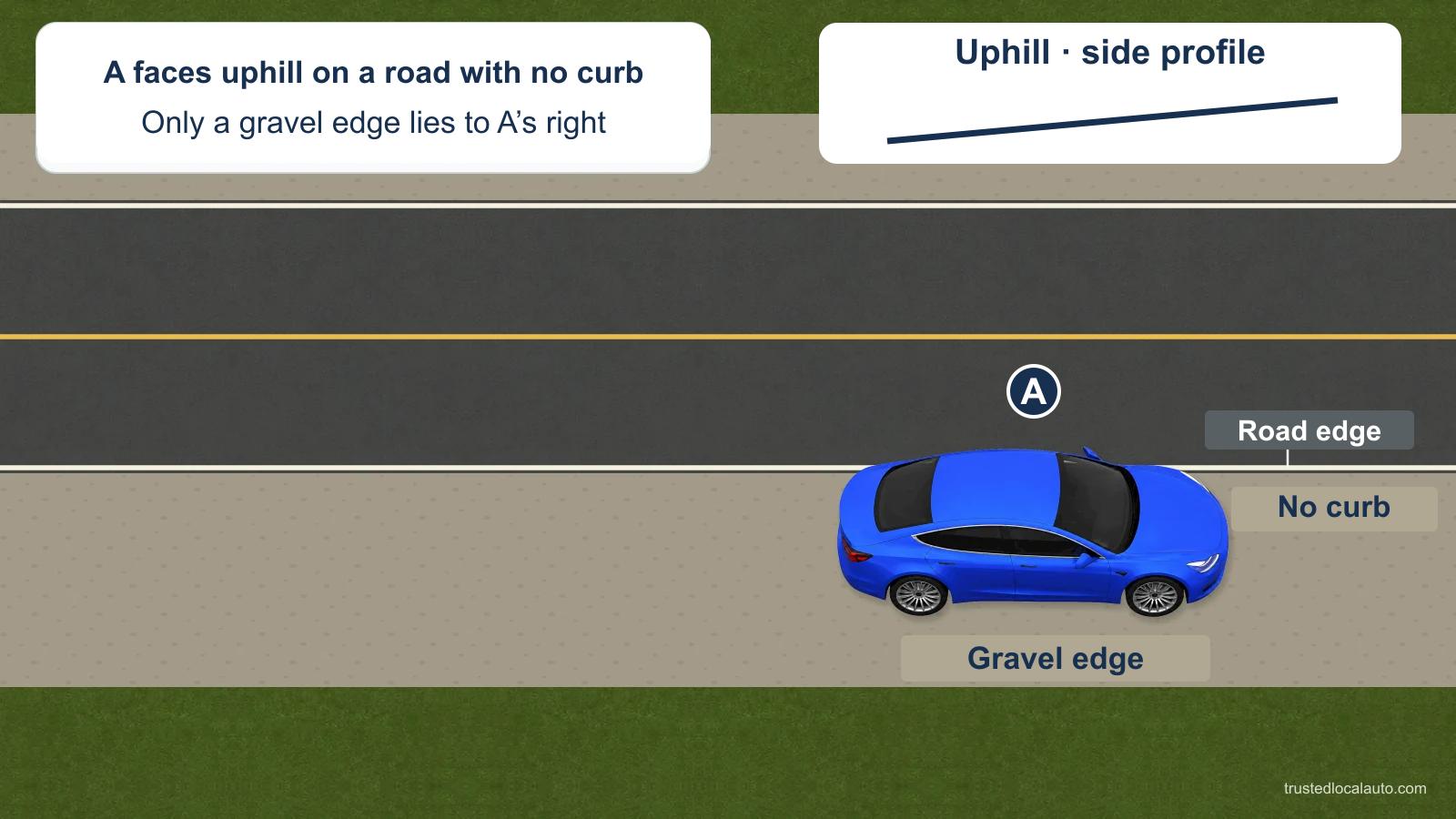 Blue A faces uphill beside a gravel road edge without a curb; no wheel setting is selected.