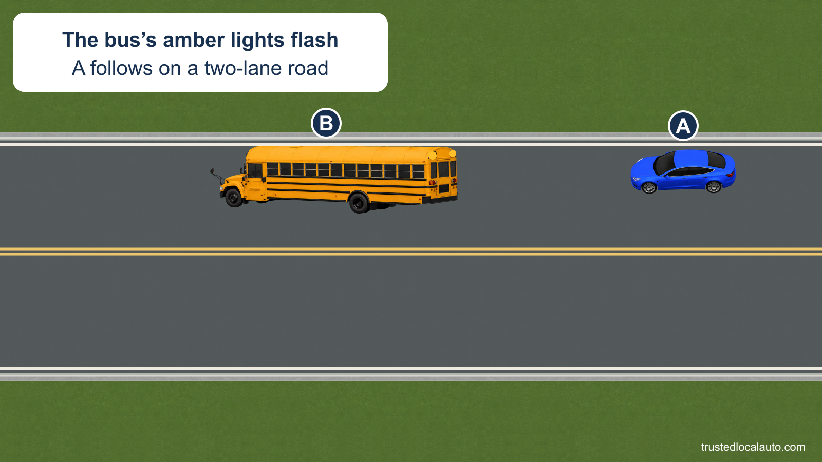 A follows a school bus on a two-lane road as its overhead amber lights begin flashing. Its stop arm is folded in.