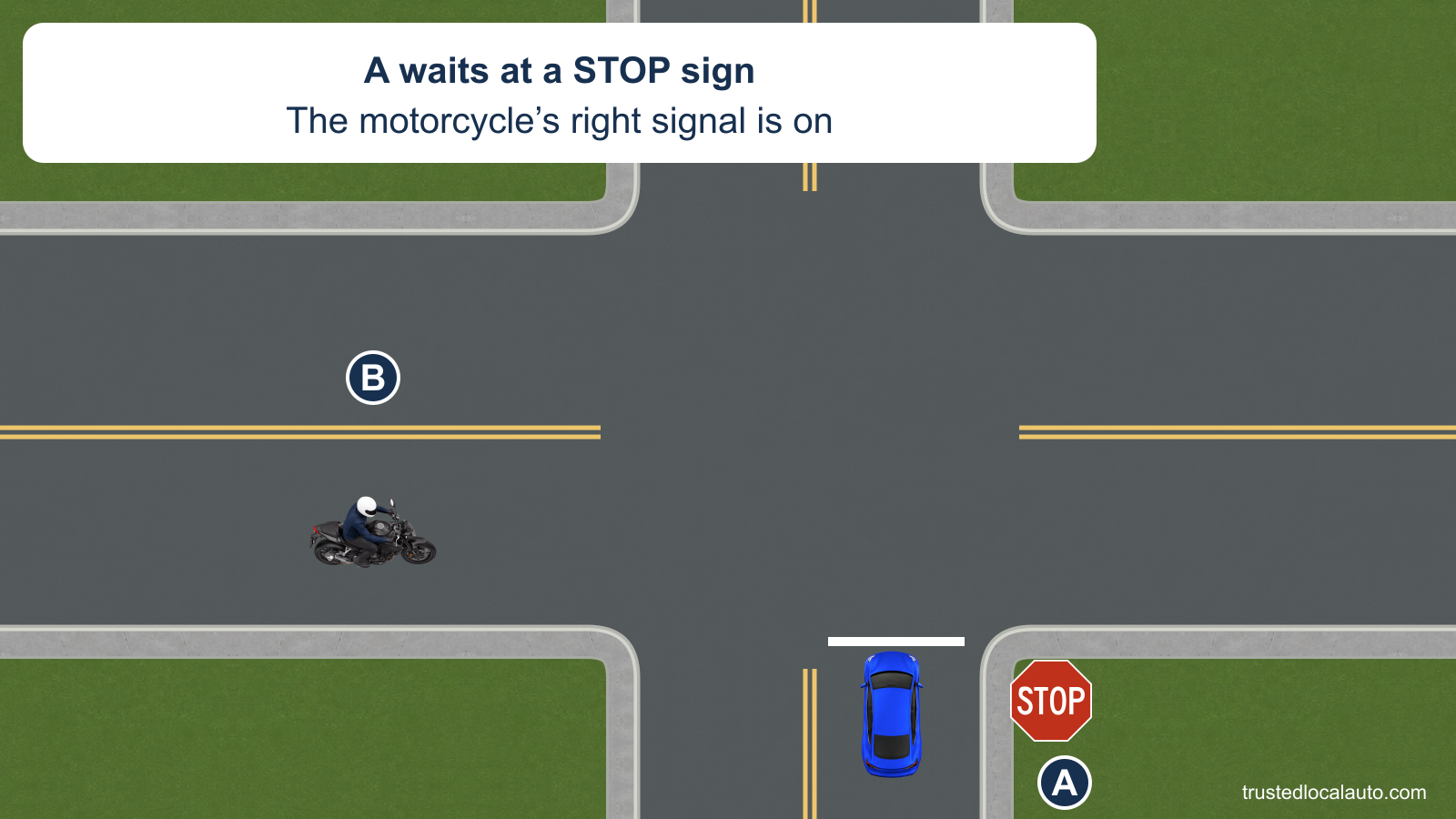 Blue A waits at a STOP sign on a side road. A motorcycle B approaches along the main road, and the card states that its right signal is on.