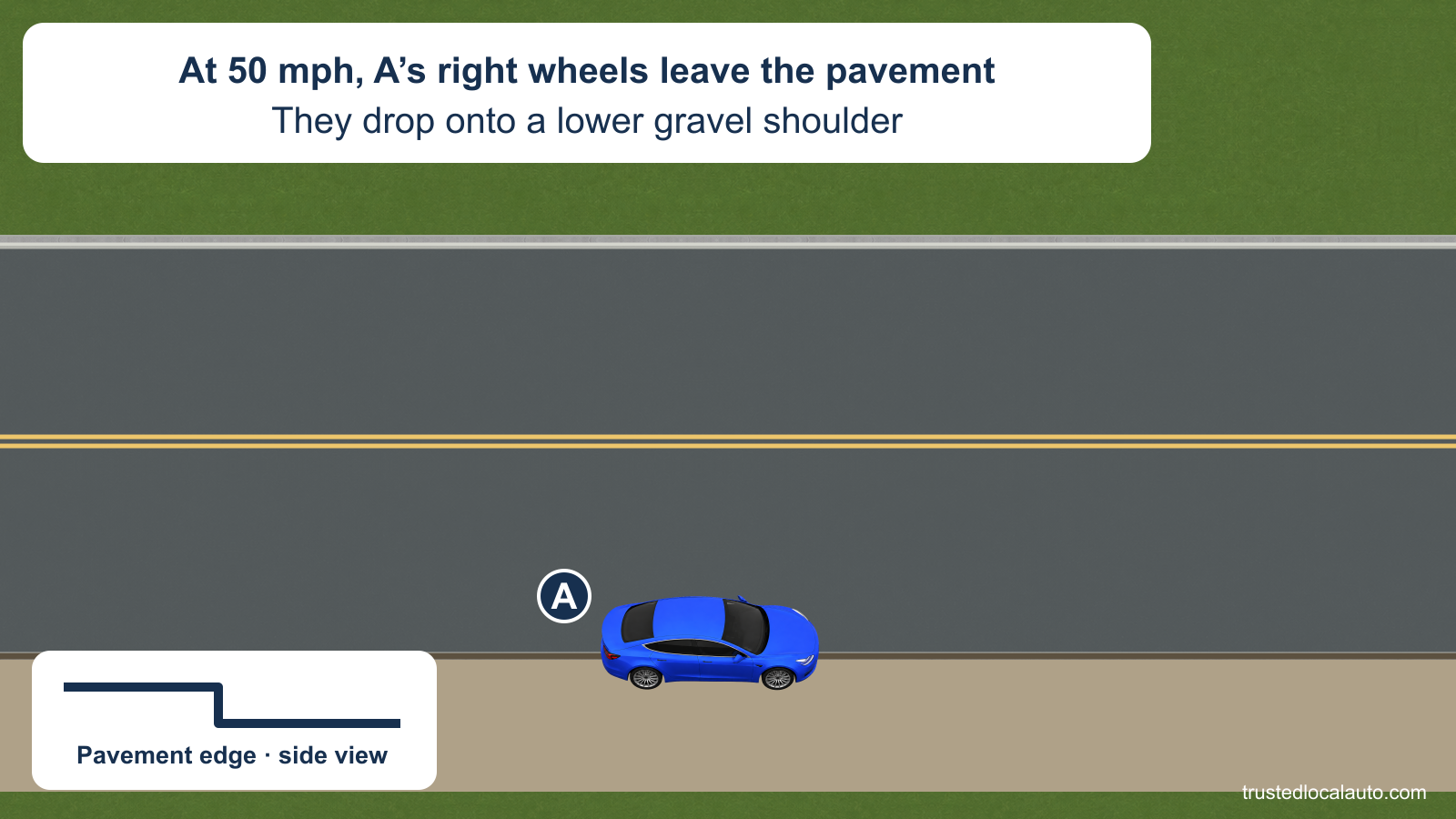A’s right wheels have dropped onto a lower gravel shoulder while its left wheels remain on the pavement. A side-view detail shows the pavement drop, and the card states that A was traveling at 50 mph.