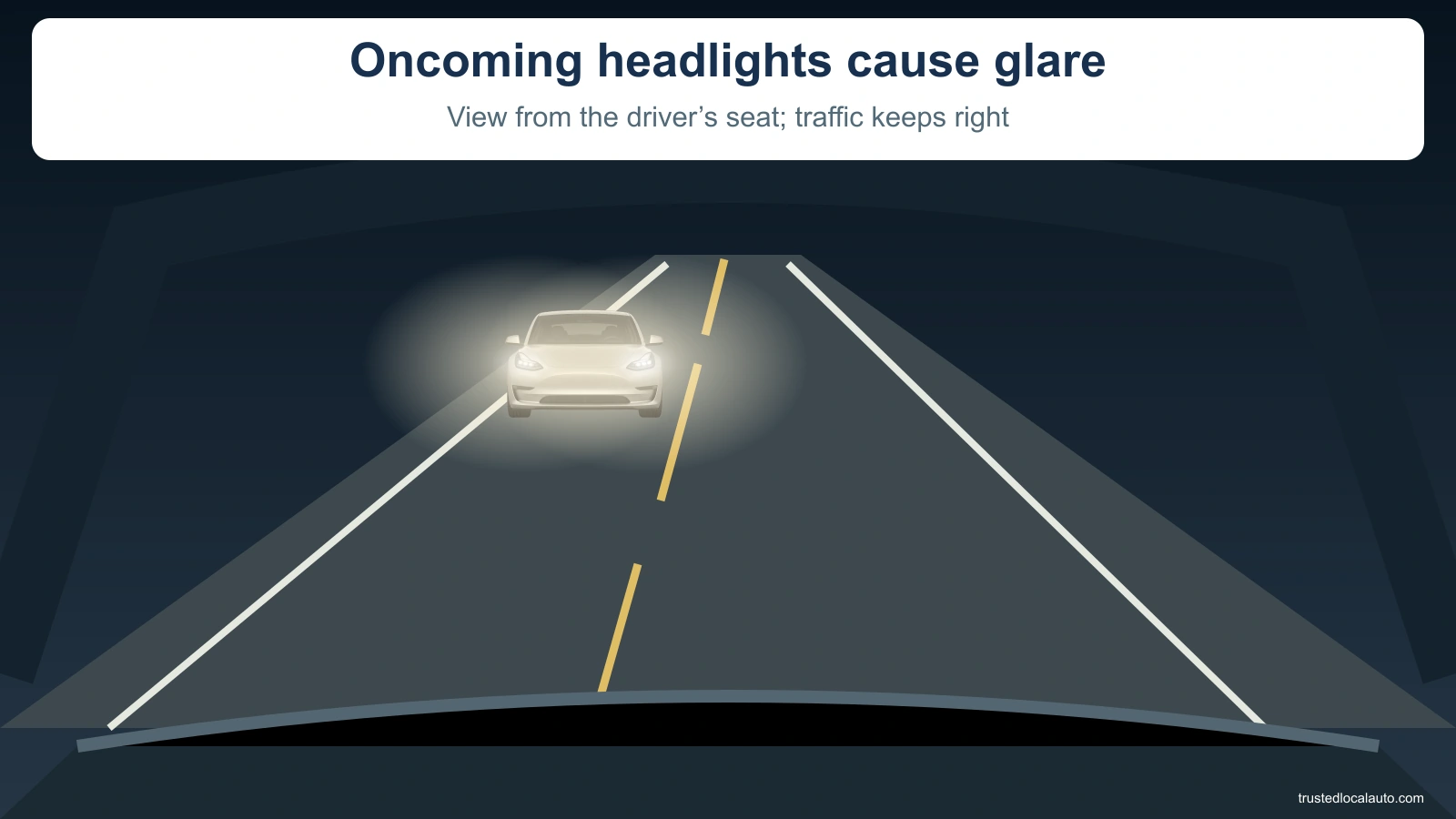 From the driver’s seat, a road continues ahead at night. An oncoming vehicle’s headlights produce glare on the opposite side of the yellow centerline. The right lane edge remains visible.