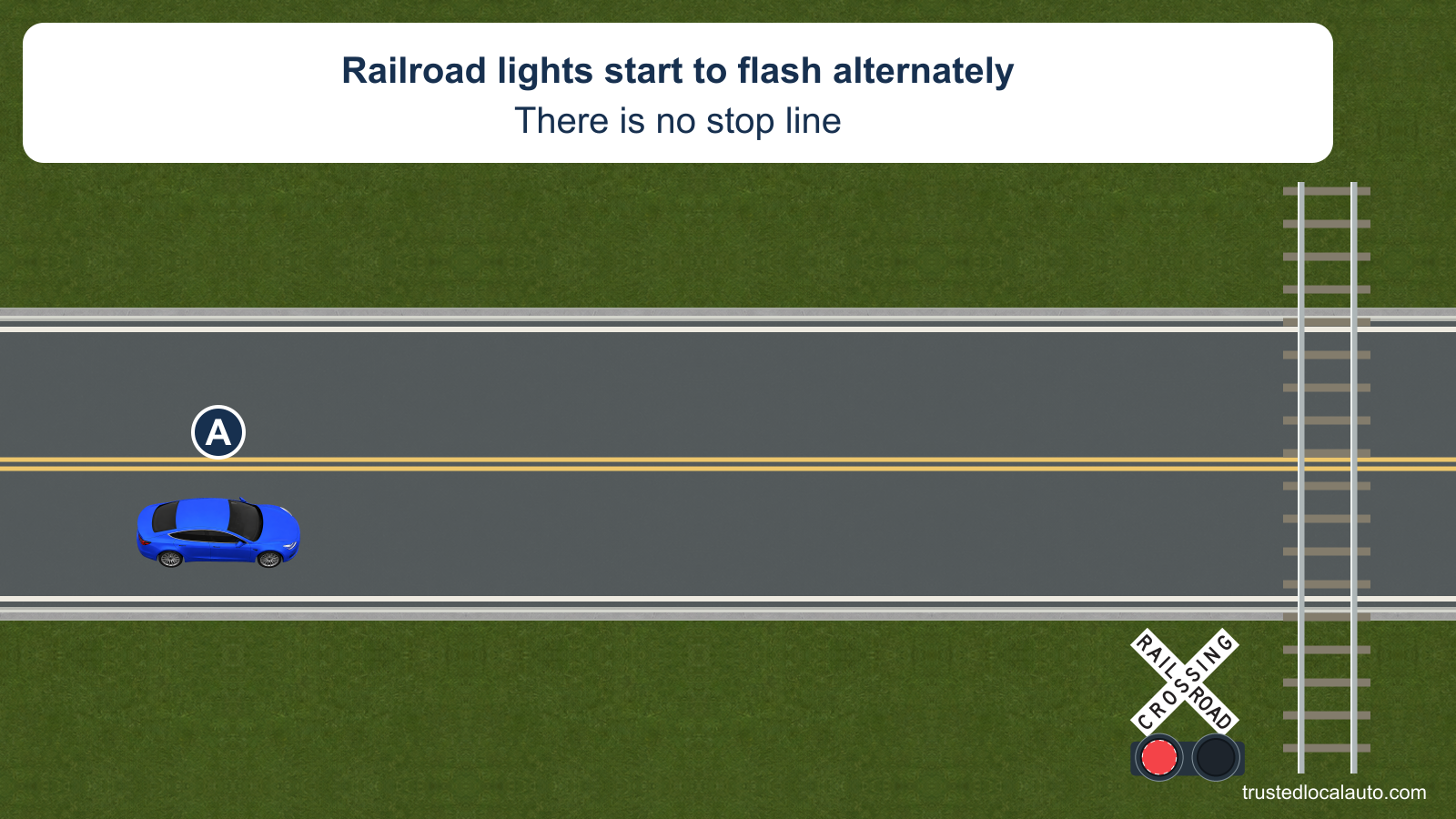 A approaches an active railroad crossing without a stop line. Alternating red lamps are shown; no stopping range or chosen stop appears.
