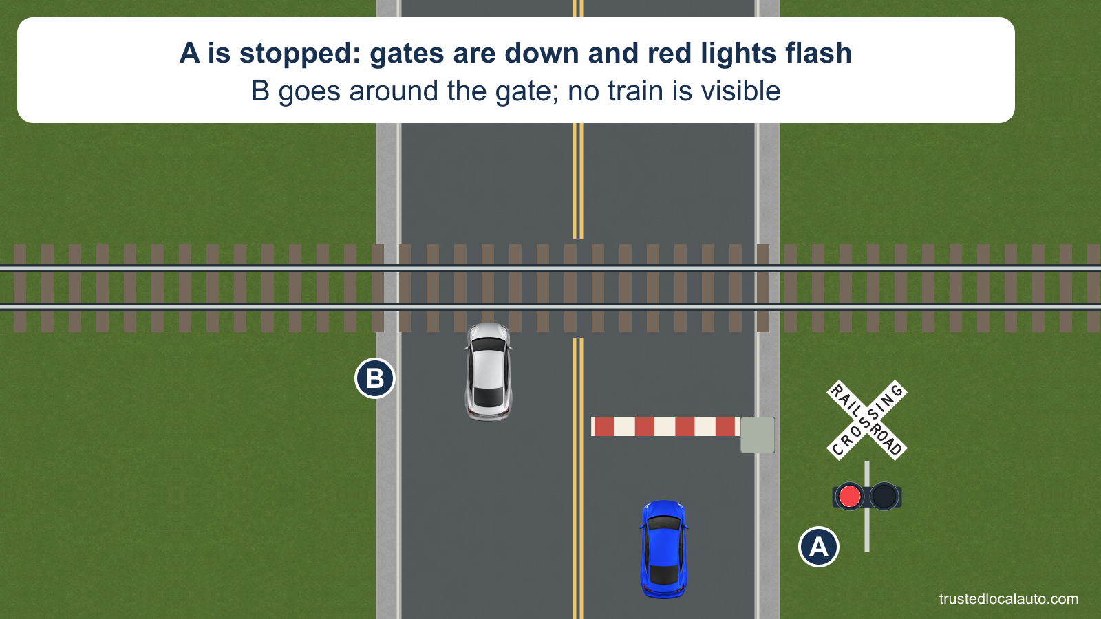 A is stopped before a lowered gate at a railroad crossing with a flashing red warning lamp. Silver B is going around the gate through the opposing lane. No train or path for A is shown.