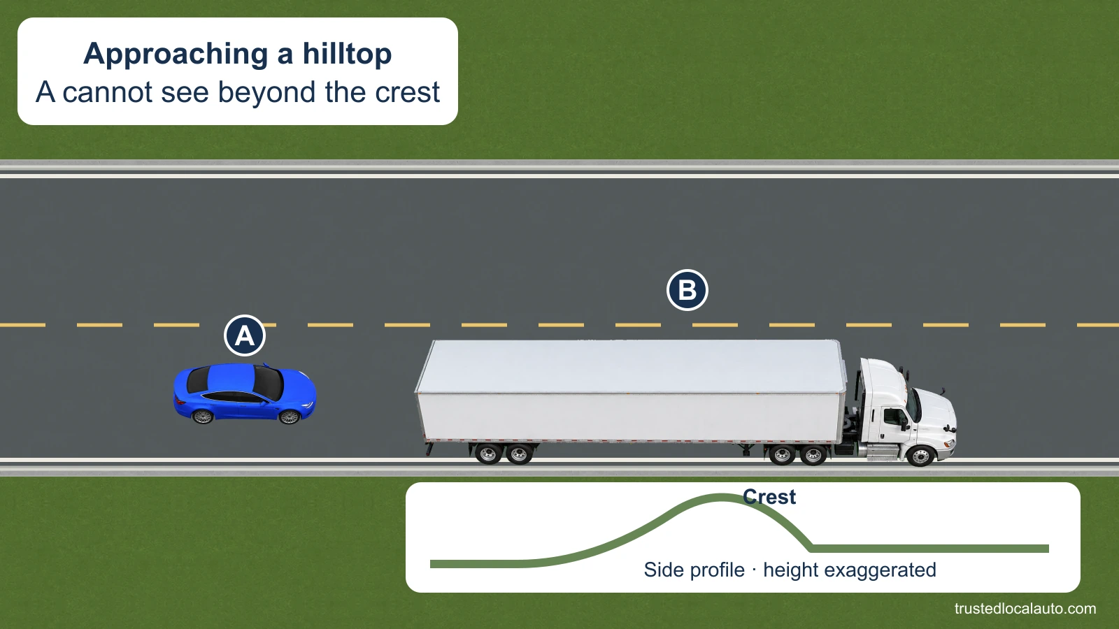 A follows a truck toward a hill crest. A side profile shows the hidden roadway beyond the crest.