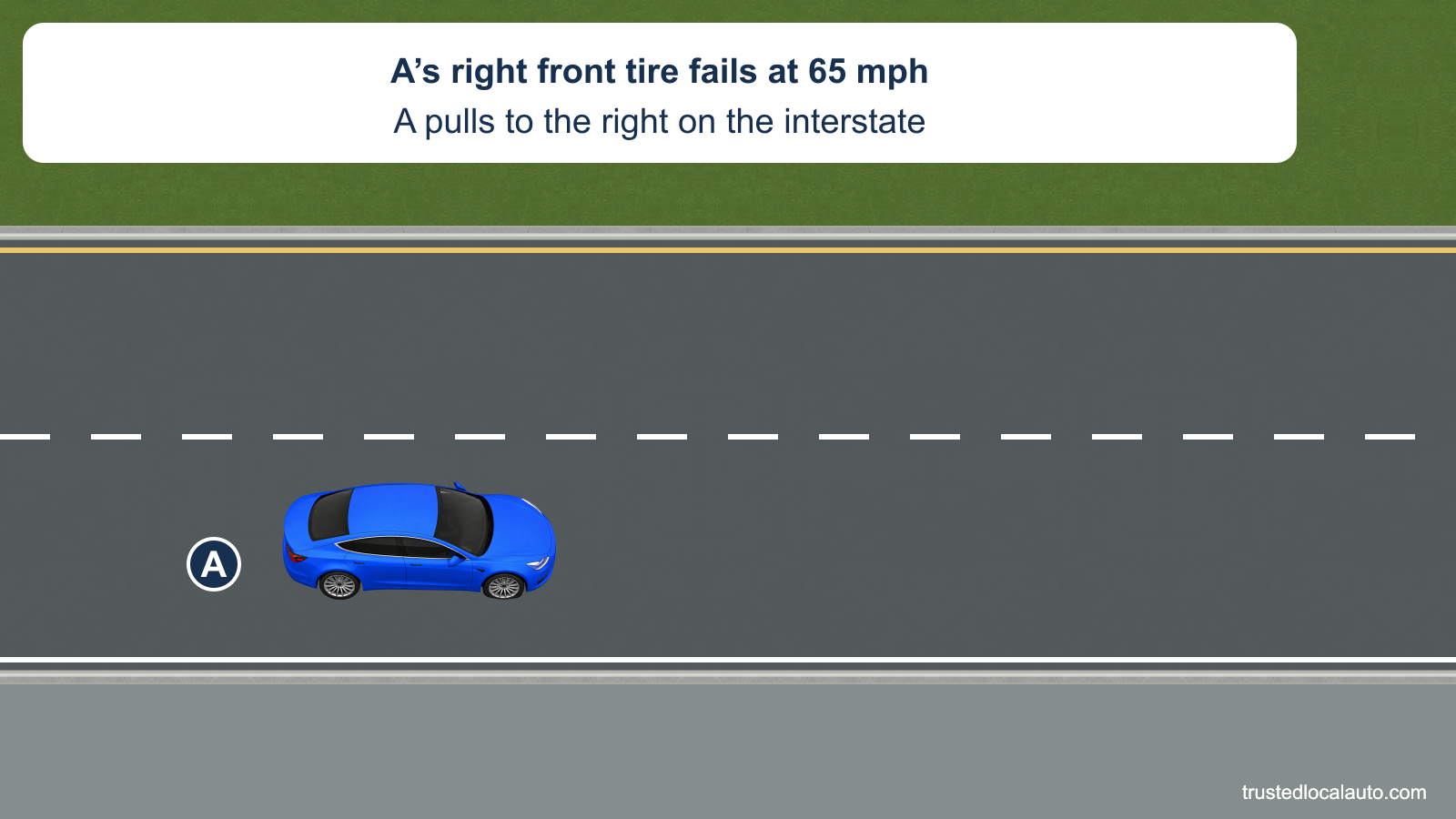 A drives in the right lane of an interstate. The card states that the right front tire fails at 65 mph and the car pulls right.