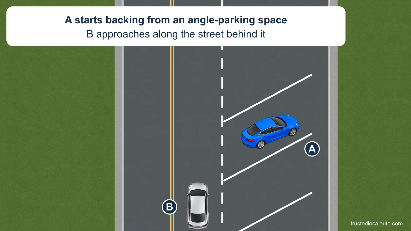 Blue car A faces northeast in an angled parking bay beside a vertical street. Silver car B approaches north along the street behind the bay. The card says A starts backing.