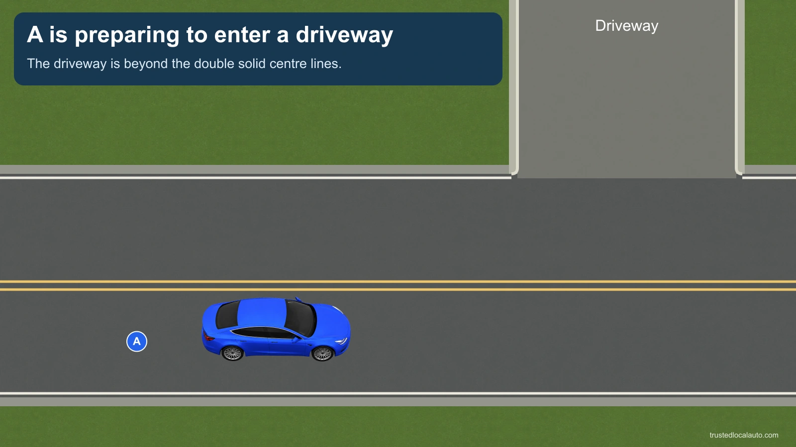 Car A is on a two-way road beside a driveway across the double yellow centre lines.