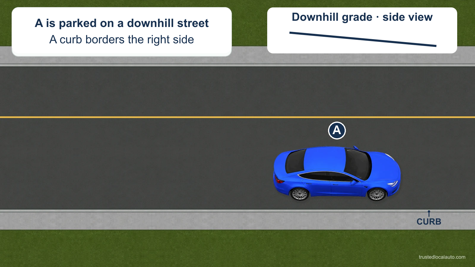 A is parked facing downhill with a curb on its right. A side-profile inset shows the downhill grade; no steering choice is shown.
